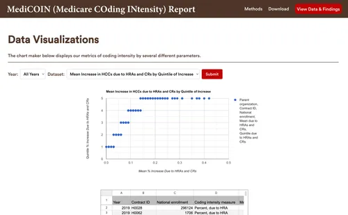 Screenshot of Medicare Coding Intensity Report’s project